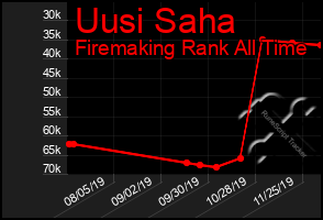 Total Graph of Uusi Saha