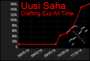 Total Graph of Uusi Saha