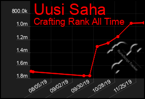 Total Graph of Uusi Saha
