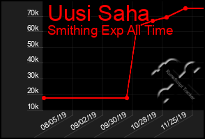 Total Graph of Uusi Saha
