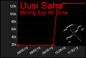 Total Graph of Uusi Saha