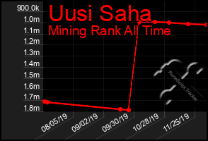 Total Graph of Uusi Saha