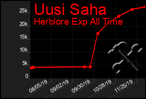 Total Graph of Uusi Saha