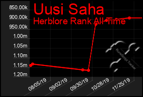 Total Graph of Uusi Saha
