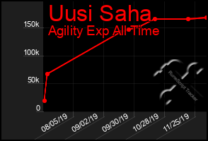 Total Graph of Uusi Saha
