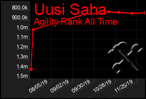 Total Graph of Uusi Saha