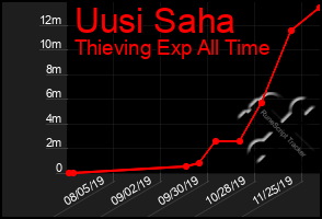 Total Graph of Uusi Saha