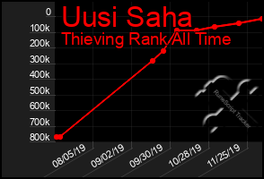 Total Graph of Uusi Saha