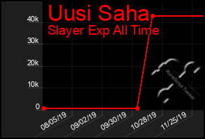 Total Graph of Uusi Saha