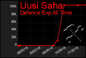 Total Graph of Uusi Saha