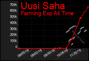 Total Graph of Uusi Saha