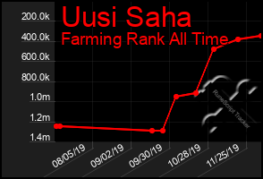 Total Graph of Uusi Saha