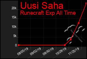 Total Graph of Uusi Saha