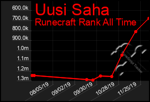 Total Graph of Uusi Saha