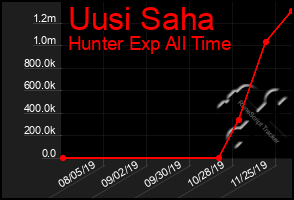 Total Graph of Uusi Saha