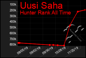 Total Graph of Uusi Saha