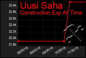 Total Graph of Uusi Saha