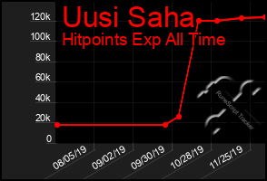 Total Graph of Uusi Saha