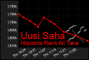 Total Graph of Uusi Saha