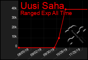 Total Graph of Uusi Saha