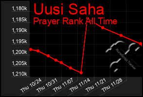 Total Graph of Uusi Saha