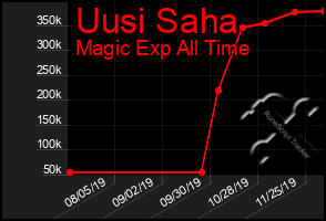 Total Graph of Uusi Saha