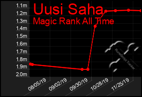 Total Graph of Uusi Saha