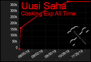 Total Graph of Uusi Saha