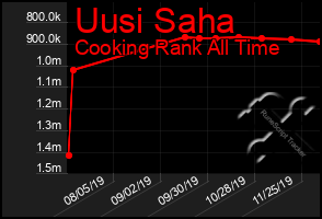 Total Graph of Uusi Saha