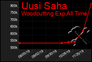 Total Graph of Uusi Saha