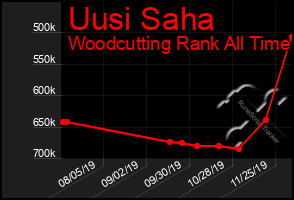 Total Graph of Uusi Saha