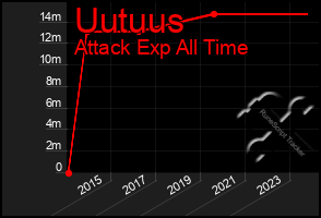 Total Graph of Uutuus