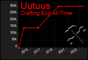 Total Graph of Uutuus