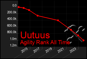 Total Graph of Uutuus