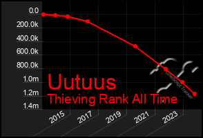 Total Graph of Uutuus