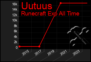 Total Graph of Uutuus