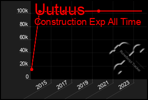 Total Graph of Uutuus
