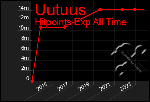 Total Graph of Uutuus
