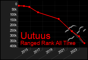Total Graph of Uutuus