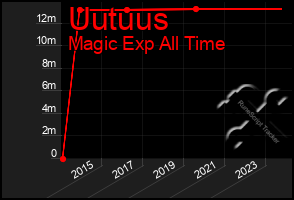 Total Graph of Uutuus