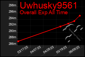 Total Graph of Uwhusky9561