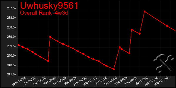 Last 31 Days Graph of Uwhusky9561