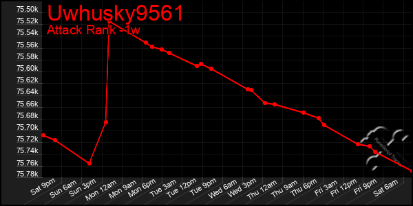 Last 7 Days Graph of Uwhusky9561