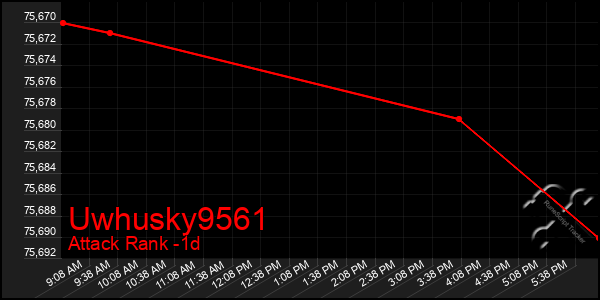 Last 24 Hours Graph of Uwhusky9561