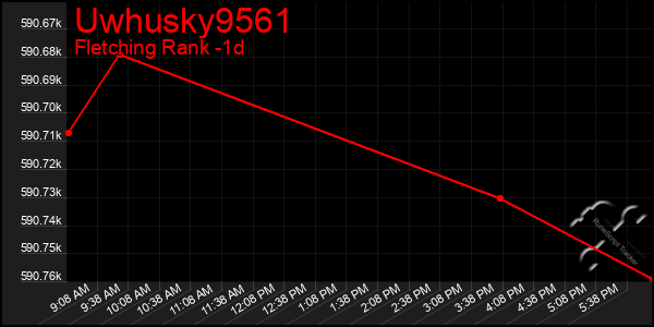 Last 24 Hours Graph of Uwhusky9561