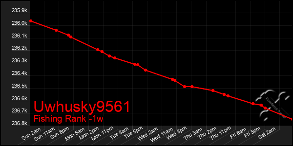 Last 7 Days Graph of Uwhusky9561
