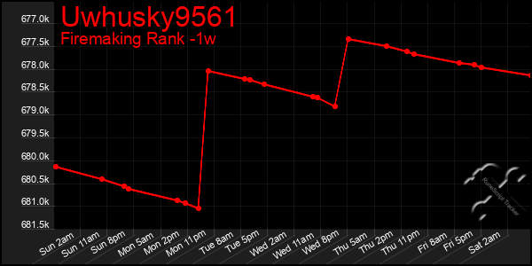 Last 7 Days Graph of Uwhusky9561