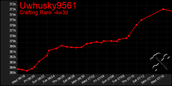 Last 31 Days Graph of Uwhusky9561