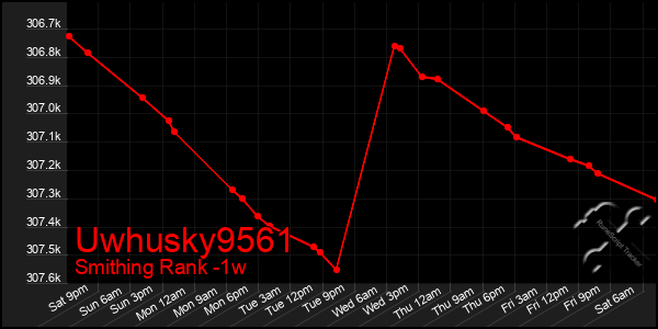 Last 7 Days Graph of Uwhusky9561