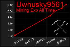 Total Graph of Uwhusky9561